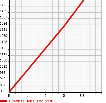 Аукционная статистика: График изменения цены HINO RANGER 2003 FE1JLEA в зависимости от аукционных оценок