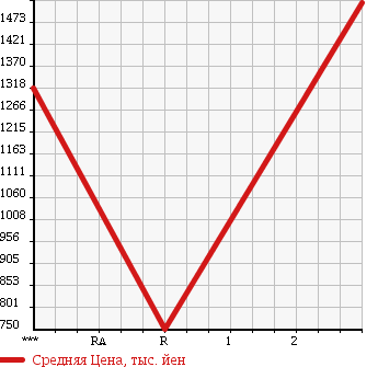 Аукционная статистика: График изменения цены HINO RANGER 1998 FE1JMCA в зависимости от аукционных оценок