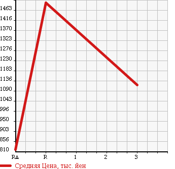 Аукционная статистика: График изменения цены HINO RANGER 2000 FE1JMDA в зависимости от аукционных оценок