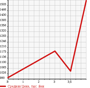 Аукционная статистика: График изменения цены HINO RANGER 2003 FE1JMEA в зависимости от аукционных оценок