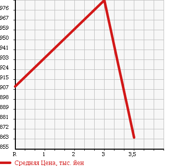 Аукционная статистика: График изменения цены HINO RANGER 2003 FE1JMEG в зависимости от аукционных оценок