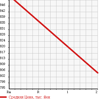 Аукционная статистика: График изменения цены HINO RANGER 1998 FE1JPCA в зависимости от аукционных оценок