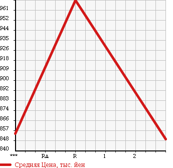 Аукционная статистика: График изменения цены HINO RANGER 2000 FE1JPDA в зависимости от аукционных оценок