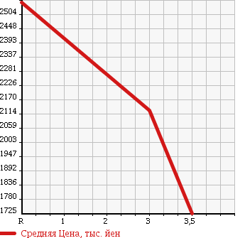 Аукционная статистика: График изменения цены HINO RANGER 2003 FE1JPEA в зависимости от аукционных оценок