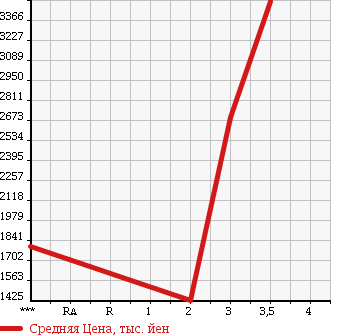 Аукционная статистика: График изменения цены HINO RANGER 2007 FE7JEWA в зависимости от аукционных оценок