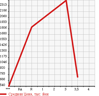 Аукционная статистика: График изменения цены HINO RANGER 2005 FE7JJWA в зависимости от аукционных оценок