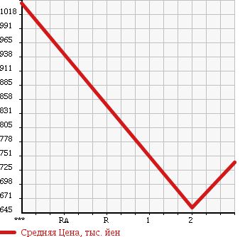 Аукционная статистика: График изменения цены HINO RANGER 2004 FE7JKFA в зависимости от аукционных оценок