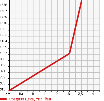 Аукционная статистика: График изменения цены HINO RANGER 2007 FE7JKWA в зависимости от аукционных оценок