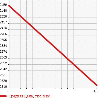 Аукционная статистика: График изменения цены HINO RANGER 2008 FE7JKWA в зависимости от аукционных оценок