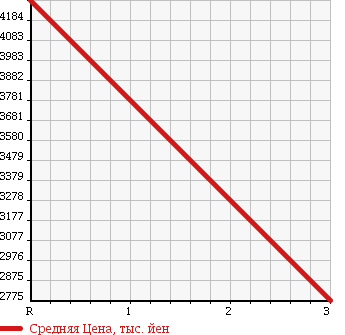 Аукционная статистика: График изменения цены HINO RANGER 2006 FE7JLWA в зависимости от аукционных оценок