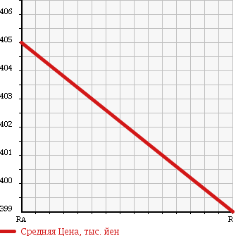 Аукционная статистика: График изменения цены HINO RANGER 2007 FE7JMWA в зависимости от аукционных оценок