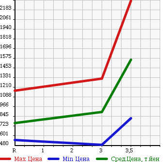 Аукционная статистика: График изменения цены HINO RANGER 2006 FE7JPWA в зависимости от аукционных оценок