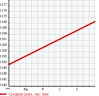 Аукционная статистика: График изменения цены HINO RANGER 2005 FE8JJFA в зависимости от аукционных оценок
