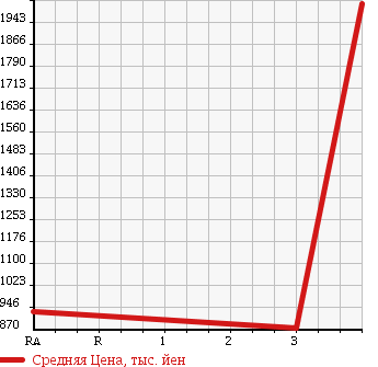 Аукционная статистика: График изменения цены HINO RANGER 2004 FE8JLFA в зависимости от аукционных оценок