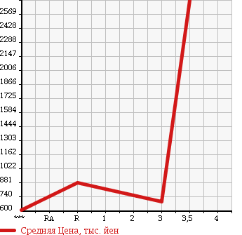 Аукционная статистика: График изменения цены HINO RANGER 2006 FE8JLWA в зависимости от аукционных оценок