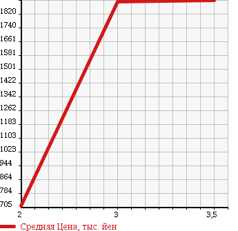 Аукционная статистика: График изменения цены HINO RANGER 2006 FE8JLWG в зависимости от аукционных оценок