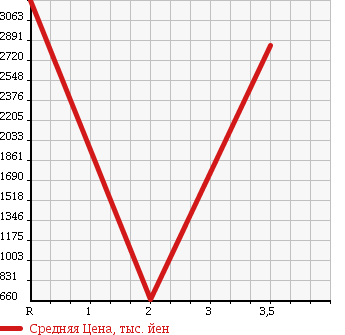 Аукционная статистика: График изменения цены HINO RANGER 2007 FE8JMWA в зависимости от аукционных оценок
