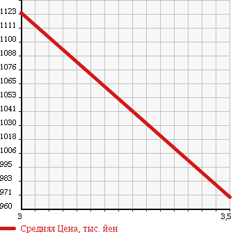 Аукционная статистика: График изменения цены HINO RANGER 2009 FE8JMWG в зависимости от аукционных оценок