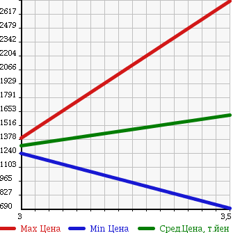Аукционная статистика: График изменения цены HINO RANGER 2006 FE8JPWG в зависимости от аукционных оценок