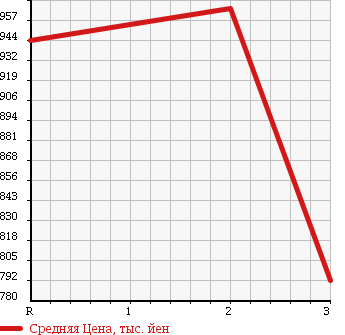 Аукционная статистика: График изменения цены HINO RANGER 1996 FF1JUBA в зависимости от аукционных оценок