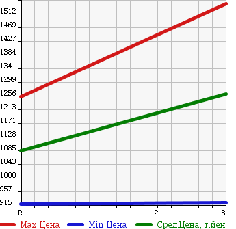 Аукционная статистика: График изменения цены HINO RANGER 1994 FF3HKAA в зависимости от аукционных оценок