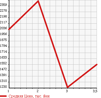 Аукционная статистика: График изменения цены HINO RANGER 2000 FG1JPDA в зависимости от аукционных оценок