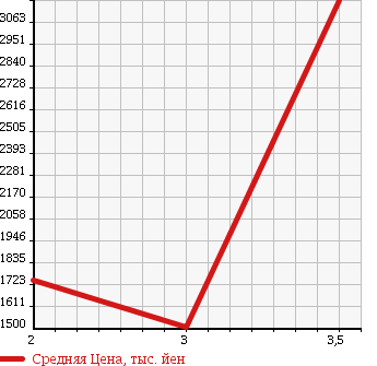 Аукционная статистика: График изменения цены HINO RANGER 2003 FG1JPEA в зависимости от аукционных оценок
