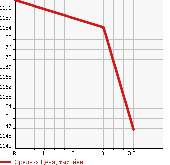 Аукционная статистика: График изменения цены HINO RANGER 2004 FG8JPFA в зависимости от аукционных оценок