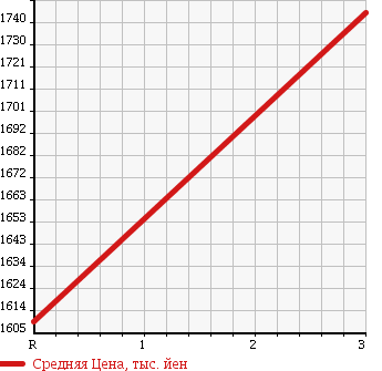 Аукционная статистика: График изменения цены HINO PROFIA 2002 FH2PLGA в зависимости от аукционных оценок