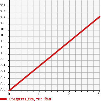 Аукционная статистика: График изменения цены HINO RANGER 2002 FJ1JNEA в зависимости от аукционных оценок