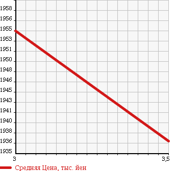 Аукционная статистика: График изменения цены HINO RANGER 2006 FJ7JKWA в зависимости от аукционных оценок