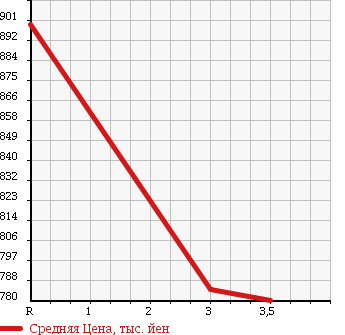 Аукционная статистика: График изменения цены HINO DUTRO 6D 2008 FN1AWXG в зависимости от аукционных оценок