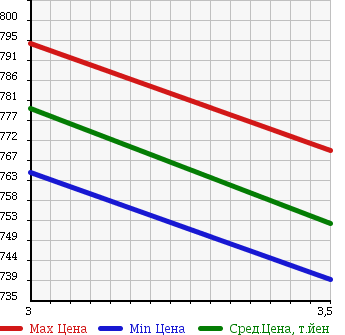 Аукционная статистика: График изменения цены HINO DUTRO 6D 2010 FN1AWXG в зависимости от аукционных оценок