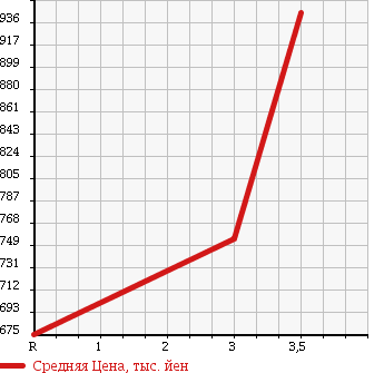 Аукционная статистика: График изменения цены HINO DUTRO 6D 2008 FN1AYYA в зависимости от аукционных оценок