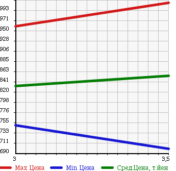 Аукционная статистика: График изменения цены HINO DUTRO 6D 2010 FN1AYYA в зависимости от аукционных оценок
