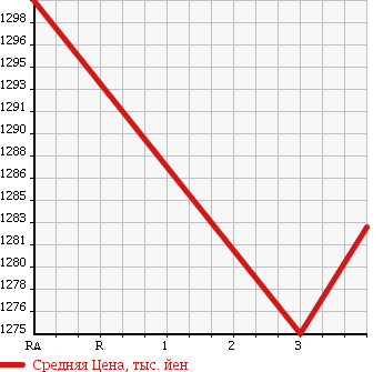 Аукционная статистика: График изменения цены HINO DUTRO 6D 2006 FN1EWXG в зависимости от аукционных оценок