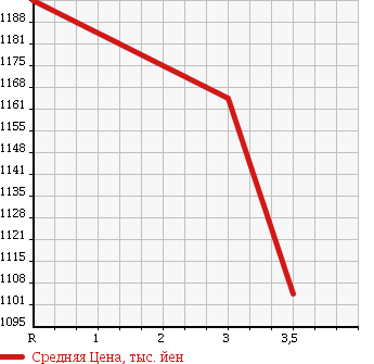 Аукционная статистика: График изменения цены HINO PROFIA 2004 FN1EYWA в зависимости от аукционных оценок