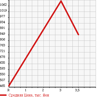 Аукционная статистика: График изменения цены HINO DUTRO 6D 2007 FN1EYYG в зависимости от аукционных оценок