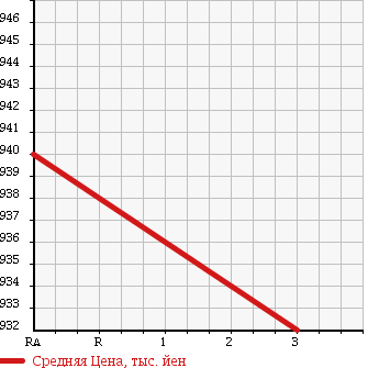 Аукционная статистика: График изменения цены HINO DUTRO 6D 1997 FN2PWCA в зависимости от аукционных оценок