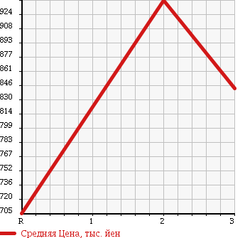 Аукционная статистика: График изменения цены HINO DUTRO 6D 2000 FN2PWEA в зависимости от аукционных оценок