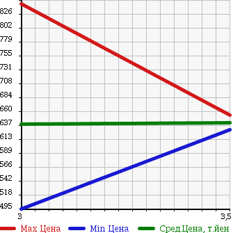 Аукционная статистика: График изменения цены HINO PROFIA 2002 FN2PWGA в зависимости от аукционных оценок
