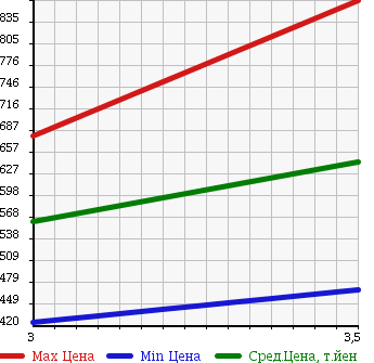 Аукционная статистика: График изменения цены HINO PROFIA 2003 FN2PWGA в зависимости от аукционных оценок