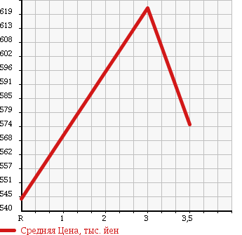 Аукционная статистика: График изменения цены HINO DUTRO 6D 2001 FN2PWGA в зависимости от аукционных оценок
