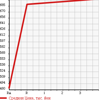 Аукционная статистика: График изменения цены HINO DUTRO 6D 2003 FN2PWGA в зависимости от аукционных оценок
