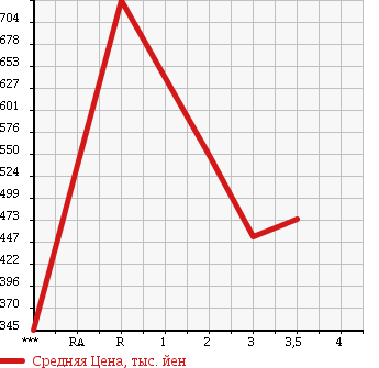 Аукционная статистика: График изменения цены HINO PROFIA 2003 FN2PWGG в зависимости от аукционных оценок