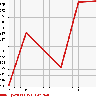 Аукционная статистика: График изменения цены HINO PROFIA 2004 FN2PWJA в зависимости от аукционных оценок