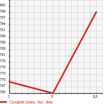 Аукционная статистика: График изменения цены HINO PROFIA 2005 FN2PWJA в зависимости от аукционных оценок