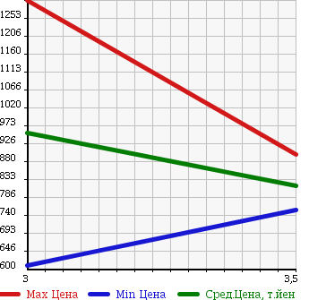 Аукционная статистика: График изменения цены HINO PROFIA 2006 FN2PWJA в зависимости от аукционных оценок