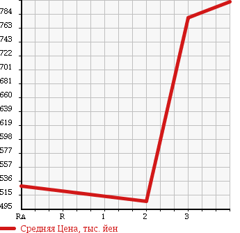 Аукционная статистика: График изменения цены HINO DUTRO 6D 2004 FN2PWJA в зависимости от аукционных оценок