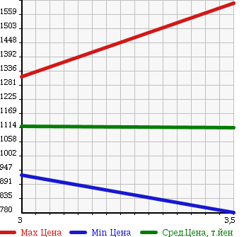 Аукционная статистика: График изменения цены HINO DUTRO 6D 2005 FN2PWJA в зависимости от аукционных оценок